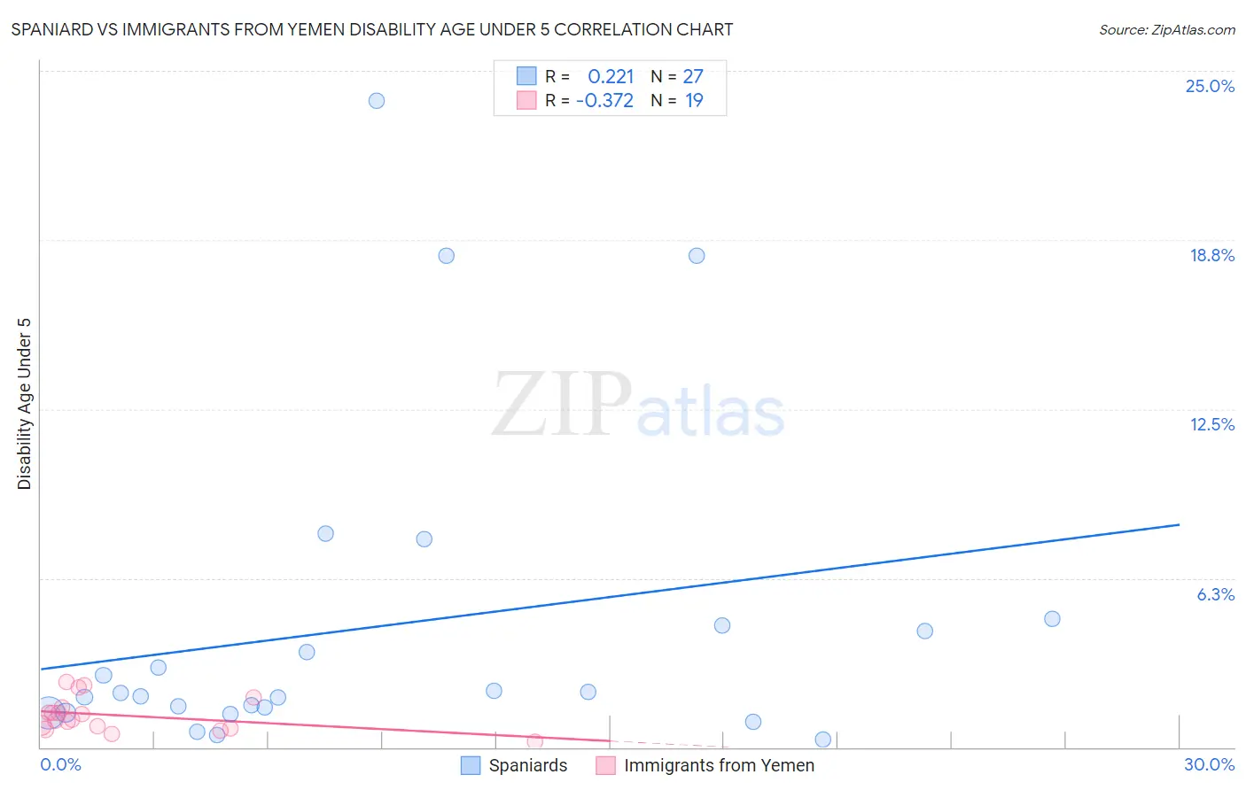 Spaniard vs Immigrants from Yemen Disability Age Under 5