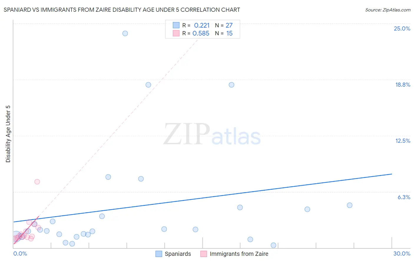 Spaniard vs Immigrants from Zaire Disability Age Under 5