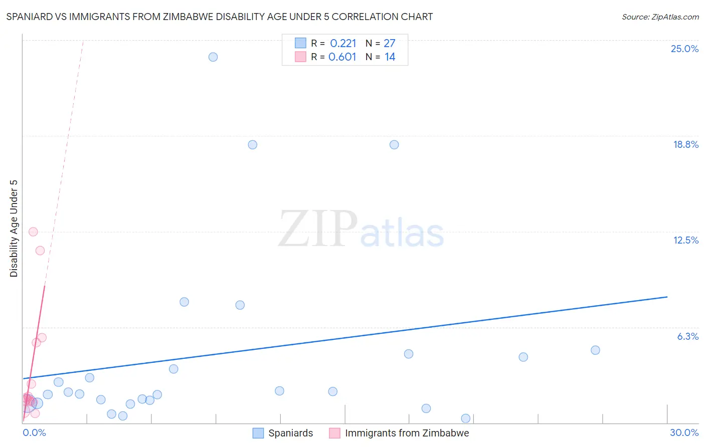 Spaniard vs Immigrants from Zimbabwe Disability Age Under 5