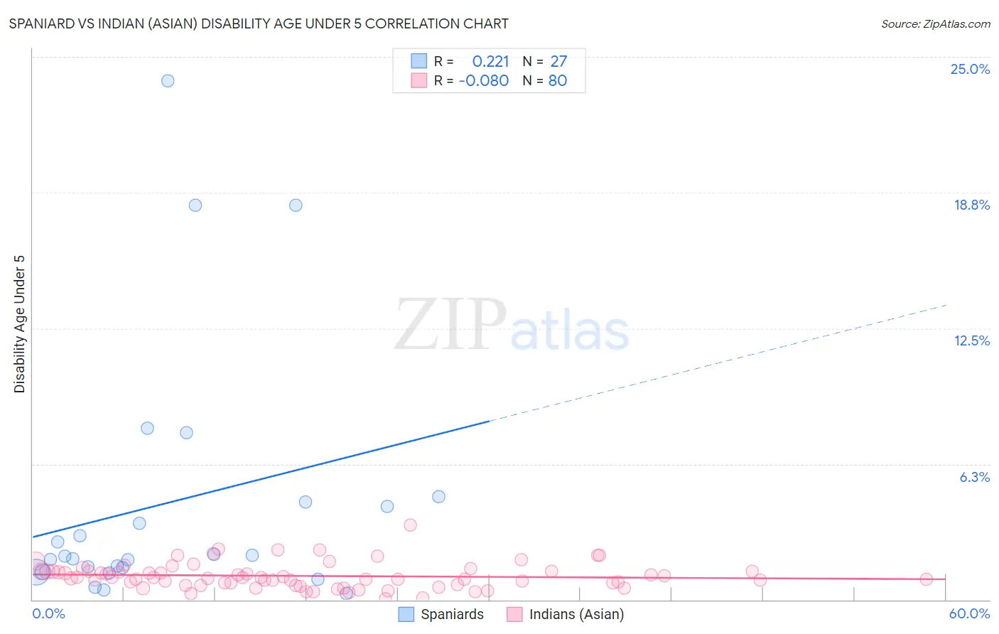 Spaniard vs Indian (Asian) Disability Age Under 5