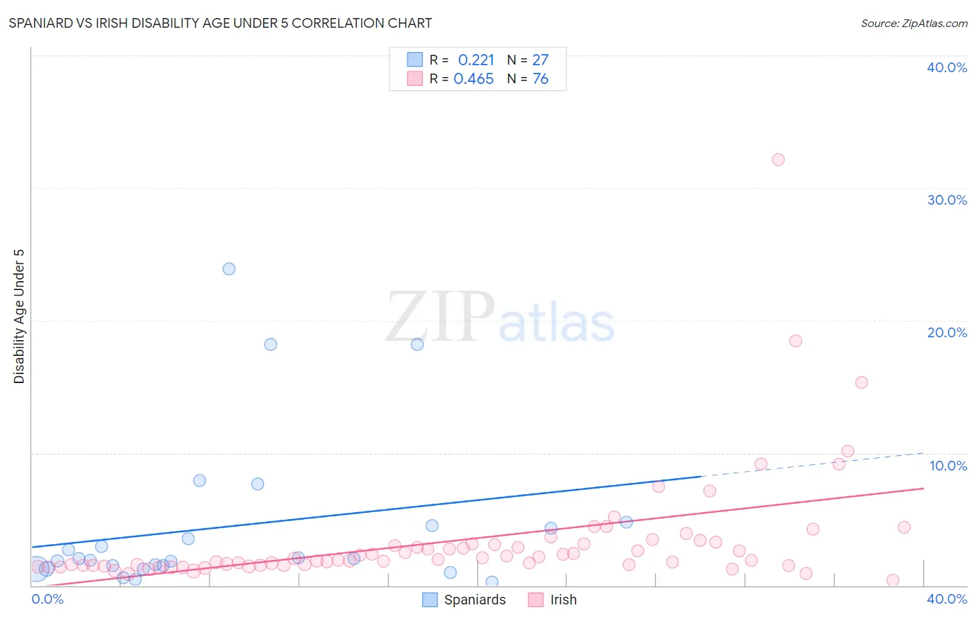 Spaniard vs Irish Disability Age Under 5