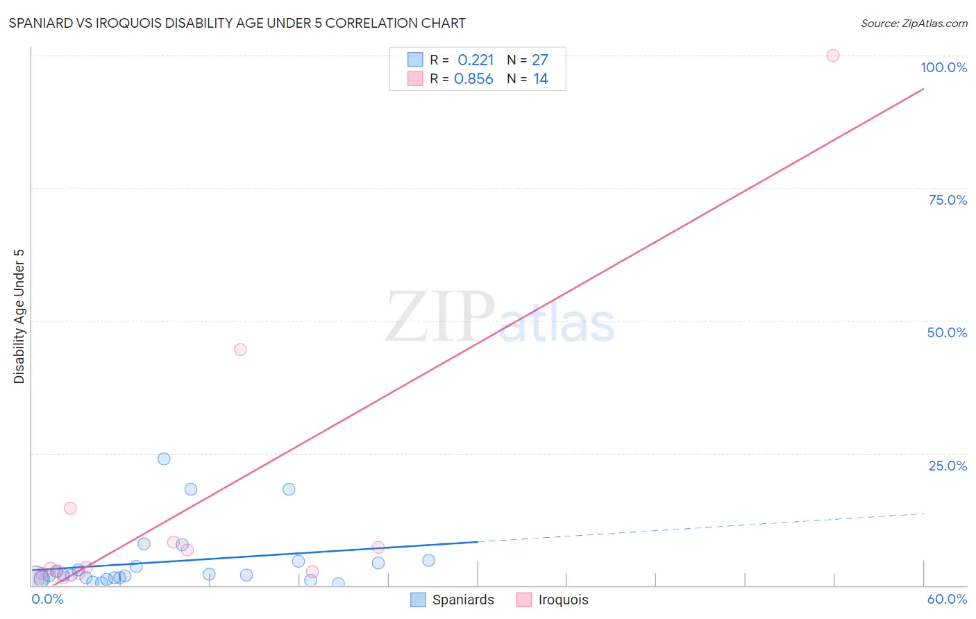 Spaniard vs Iroquois Disability Age Under 5