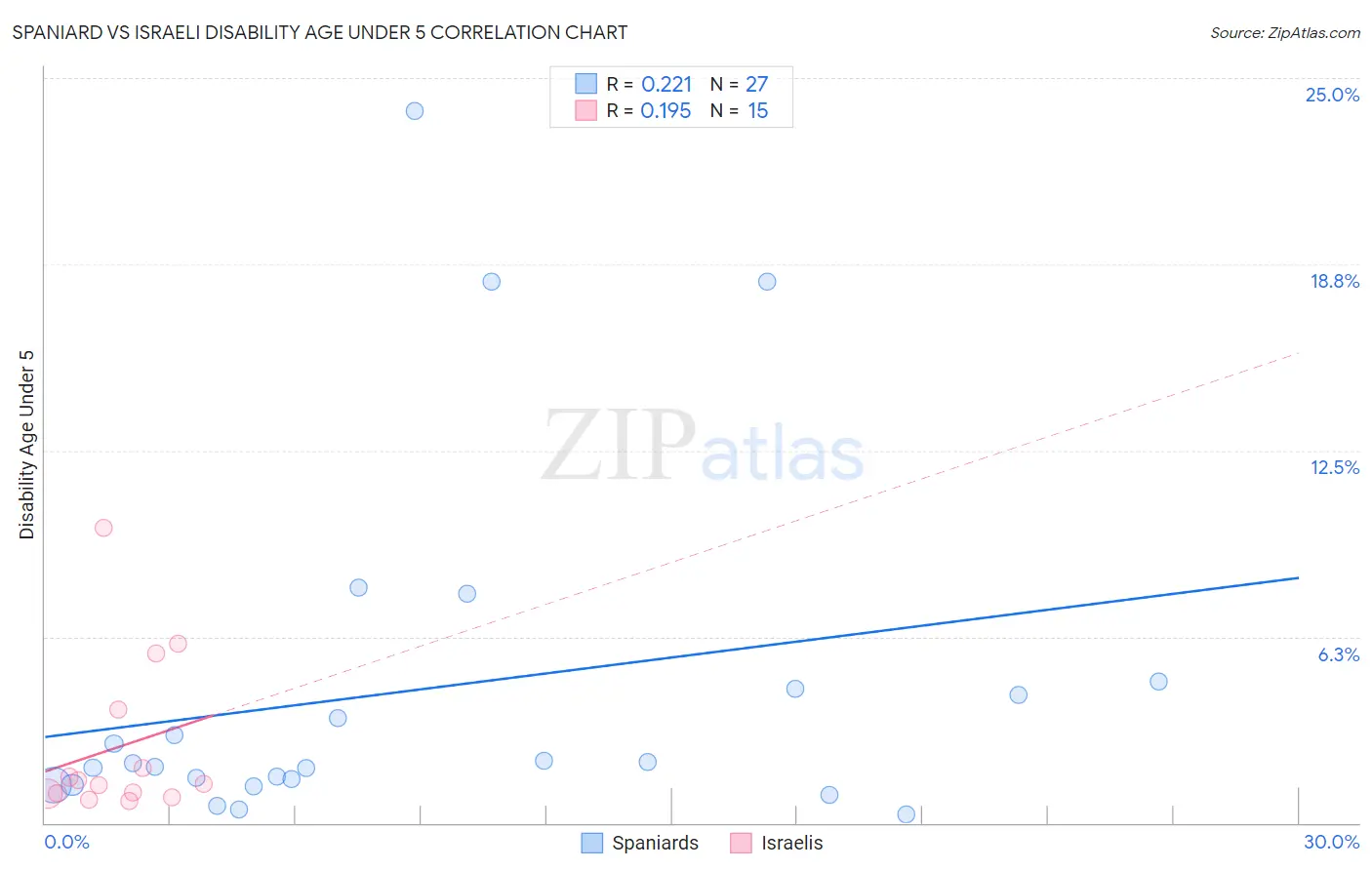 Spaniard vs Israeli Disability Age Under 5