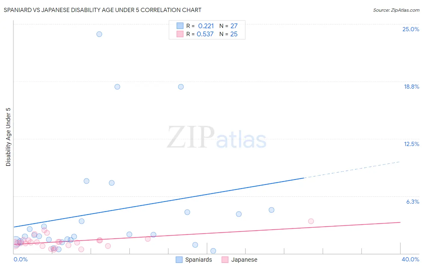 Spaniard vs Japanese Disability Age Under 5