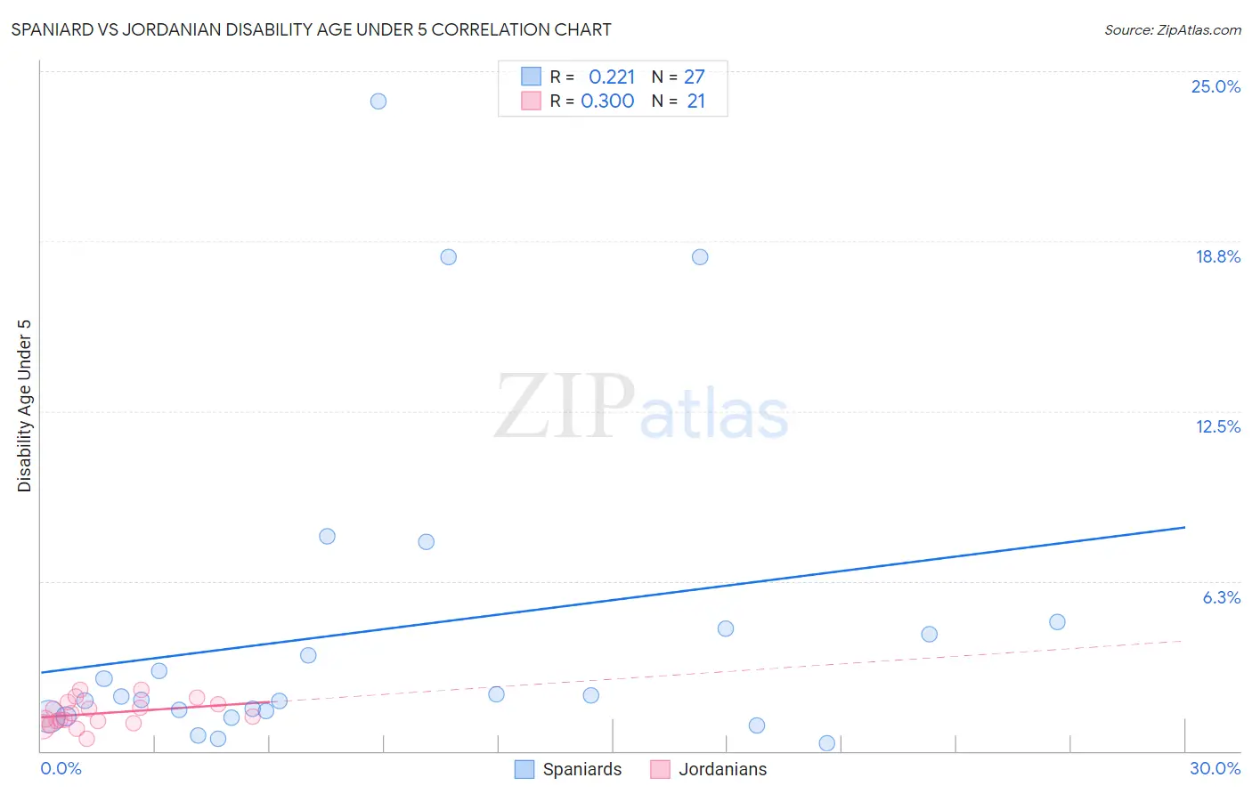 Spaniard vs Jordanian Disability Age Under 5