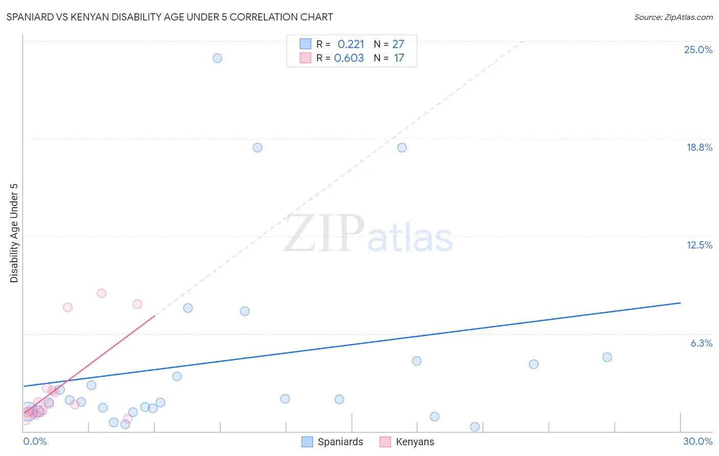 Spaniard vs Kenyan Disability Age Under 5