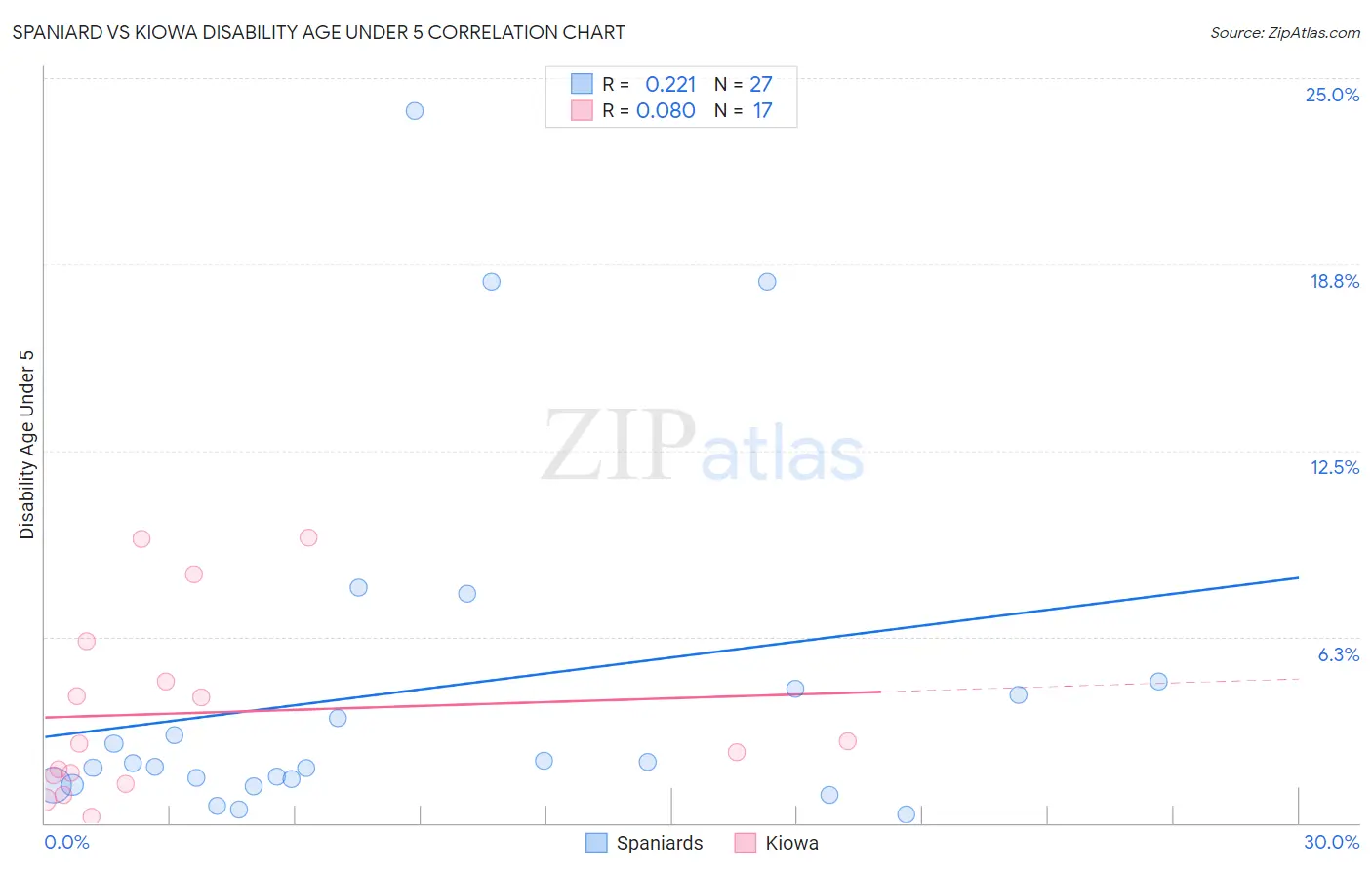 Spaniard vs Kiowa Disability Age Under 5