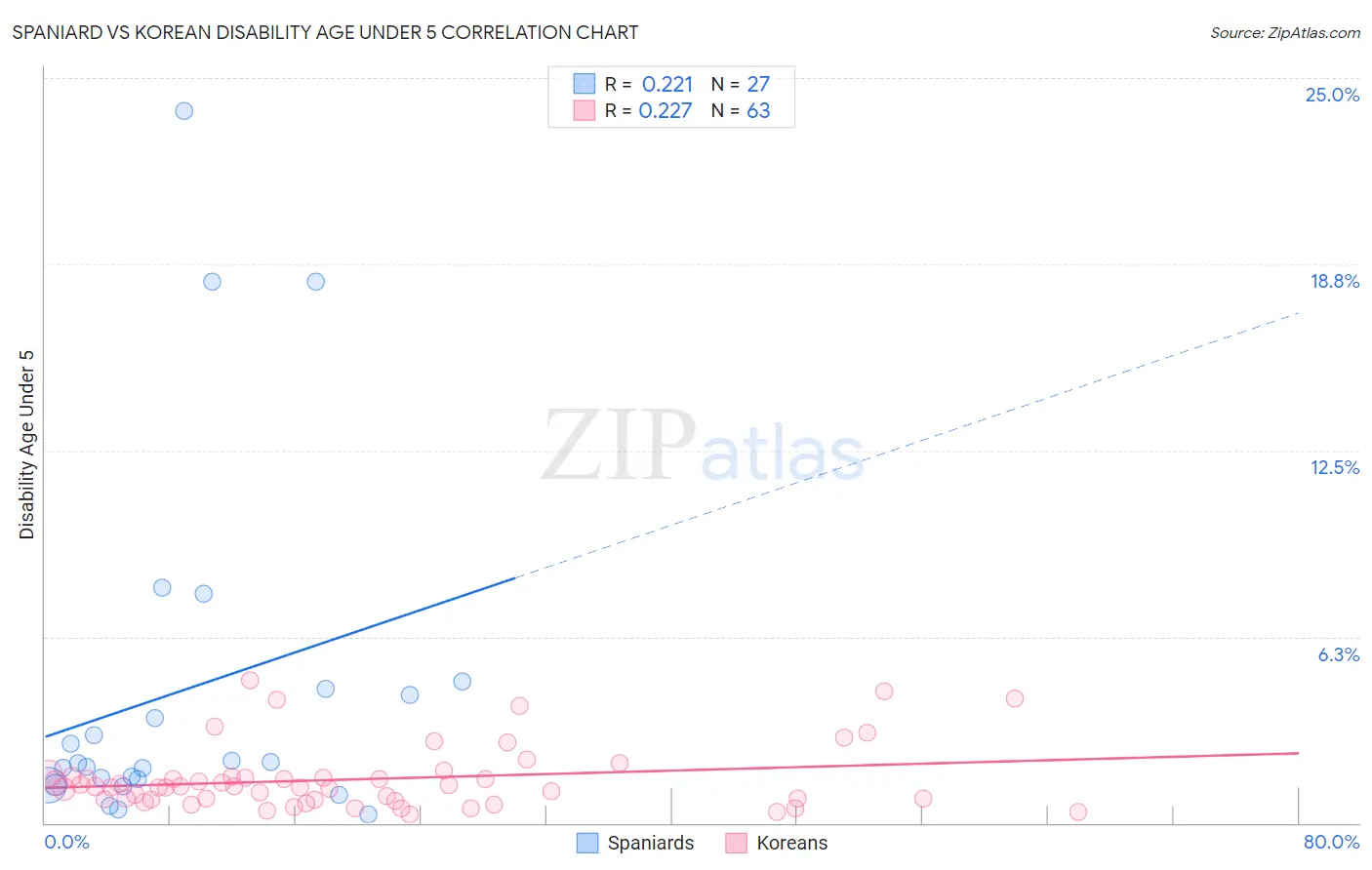 Spaniard vs Korean Disability Age Under 5