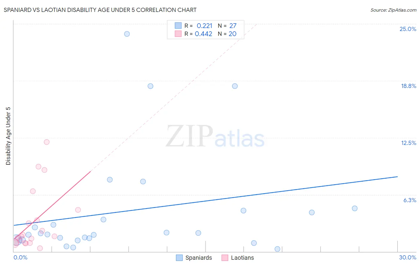Spaniard vs Laotian Disability Age Under 5