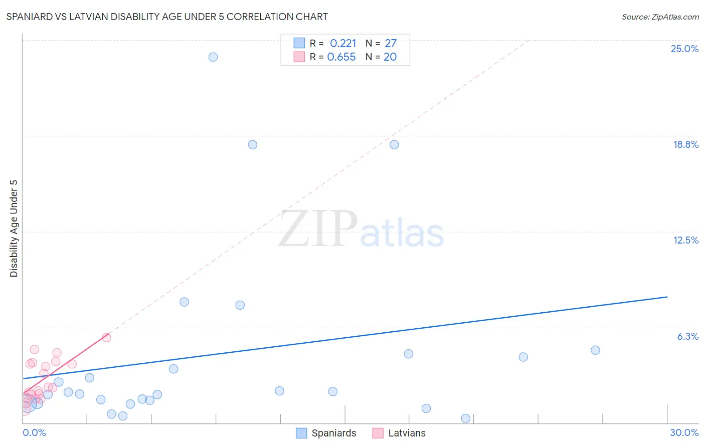 Spaniard vs Latvian Disability Age Under 5