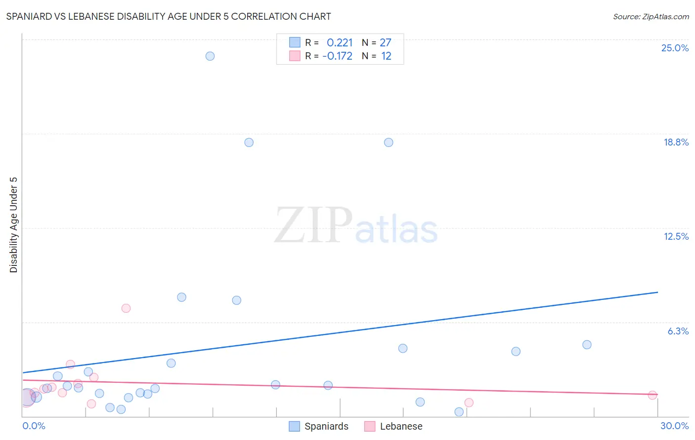 Spaniard vs Lebanese Disability Age Under 5