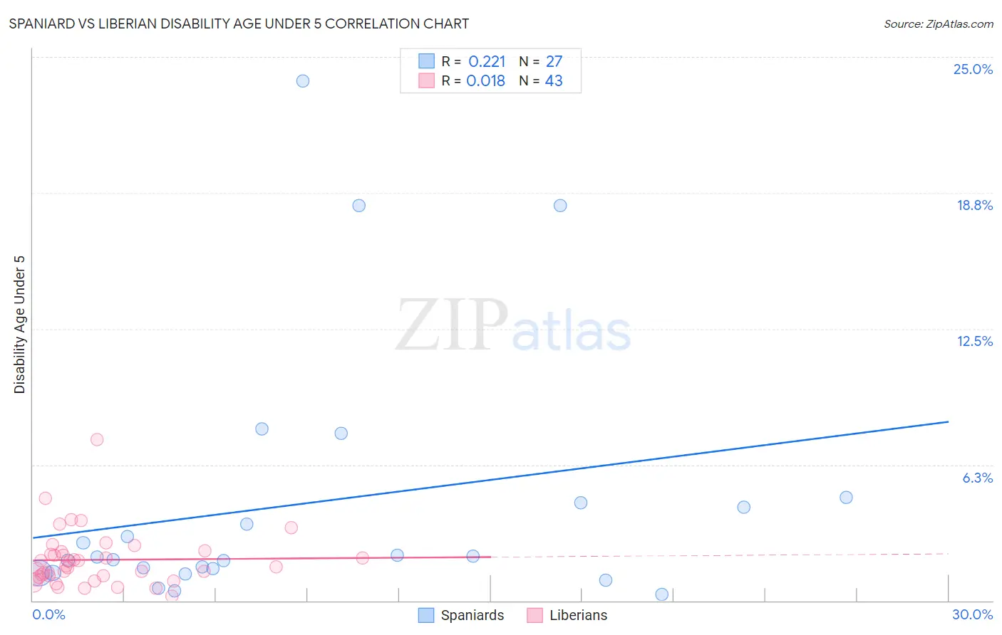 Spaniard vs Liberian Disability Age Under 5