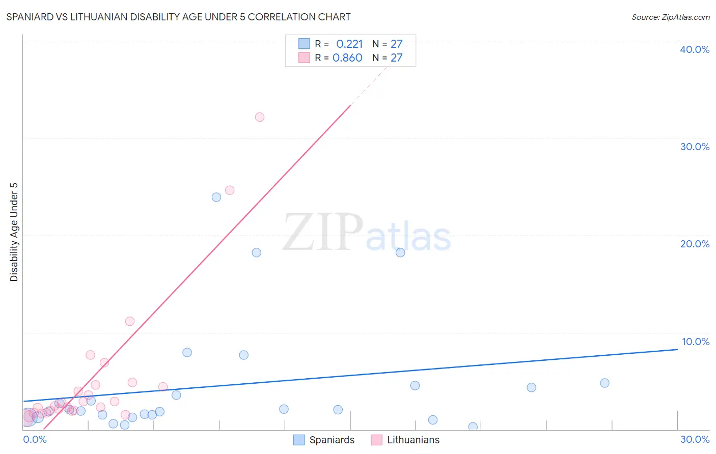 Spaniard vs Lithuanian Disability Age Under 5
