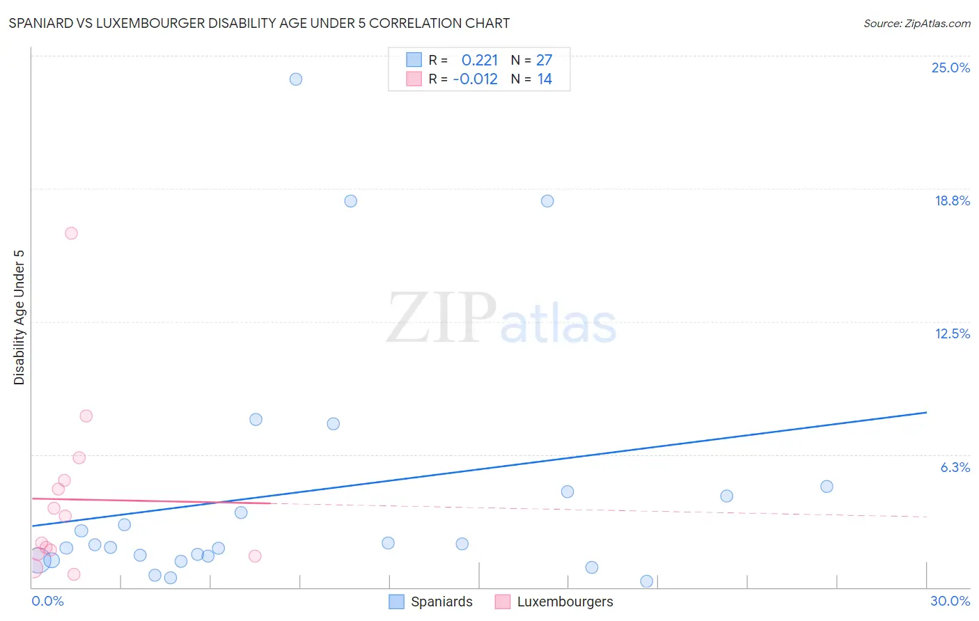 Spaniard vs Luxembourger Disability Age Under 5
