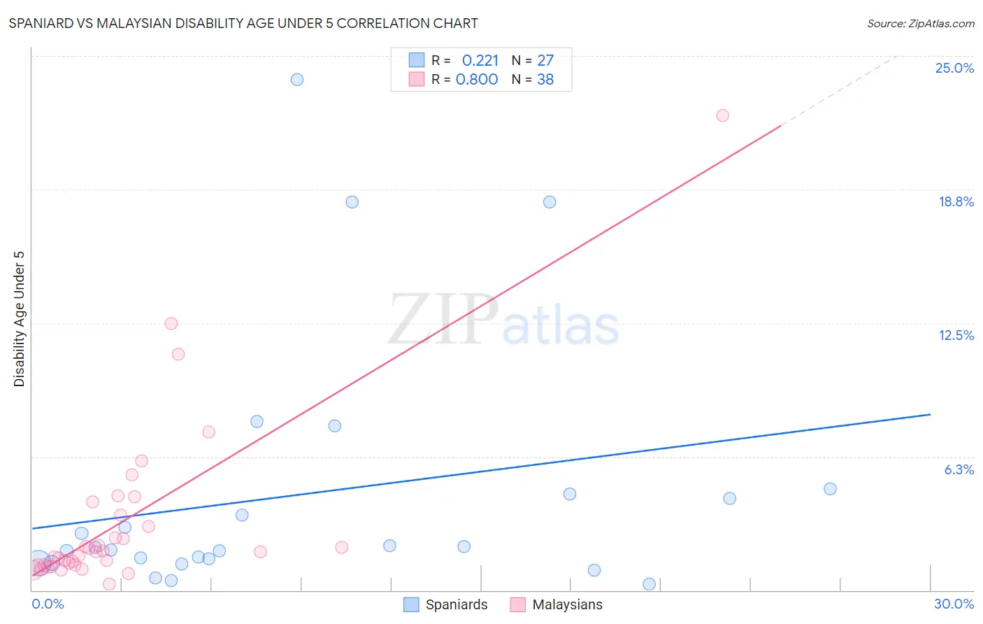 Spaniard vs Malaysian Disability Age Under 5