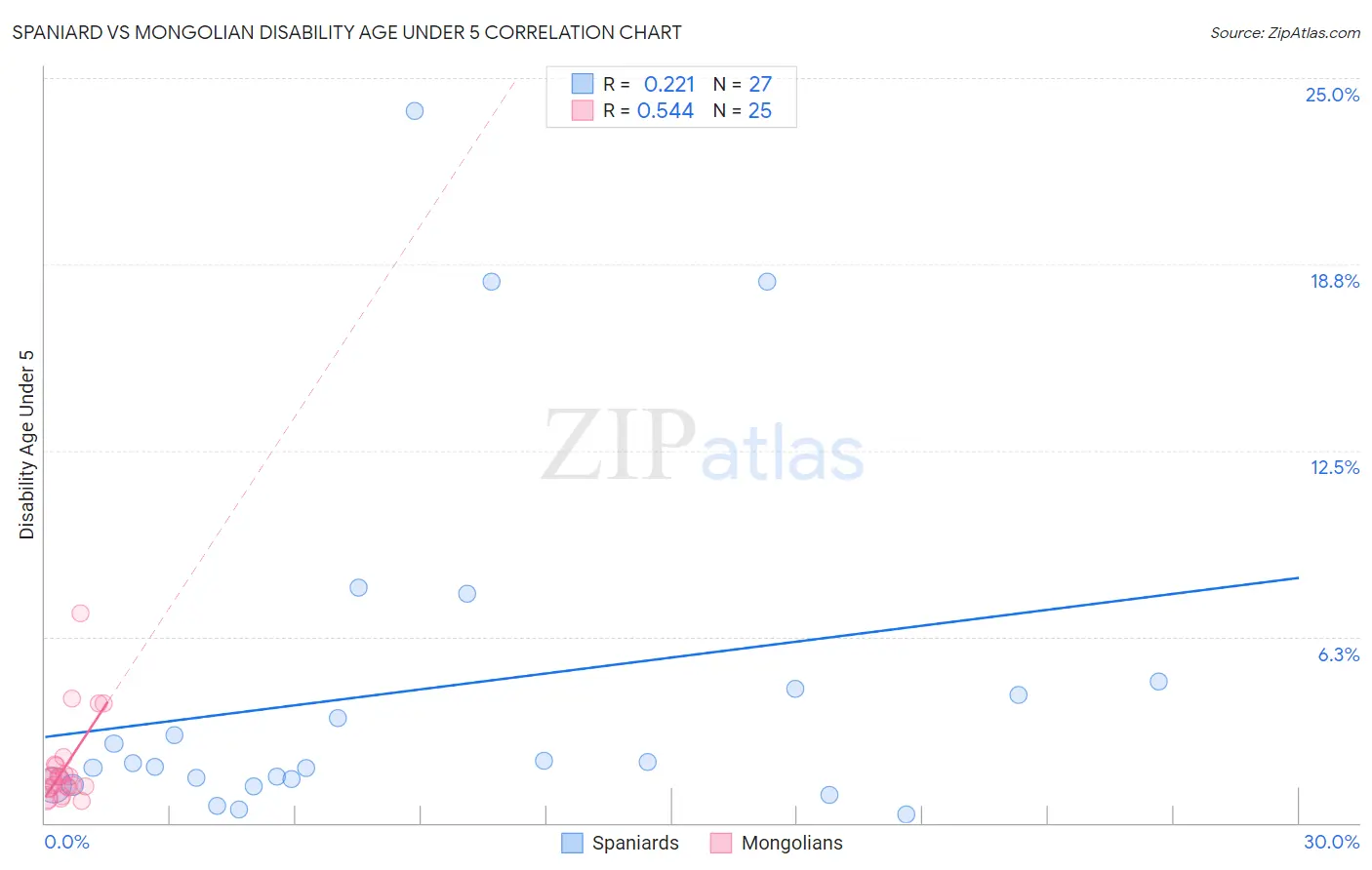 Spaniard vs Mongolian Disability Age Under 5