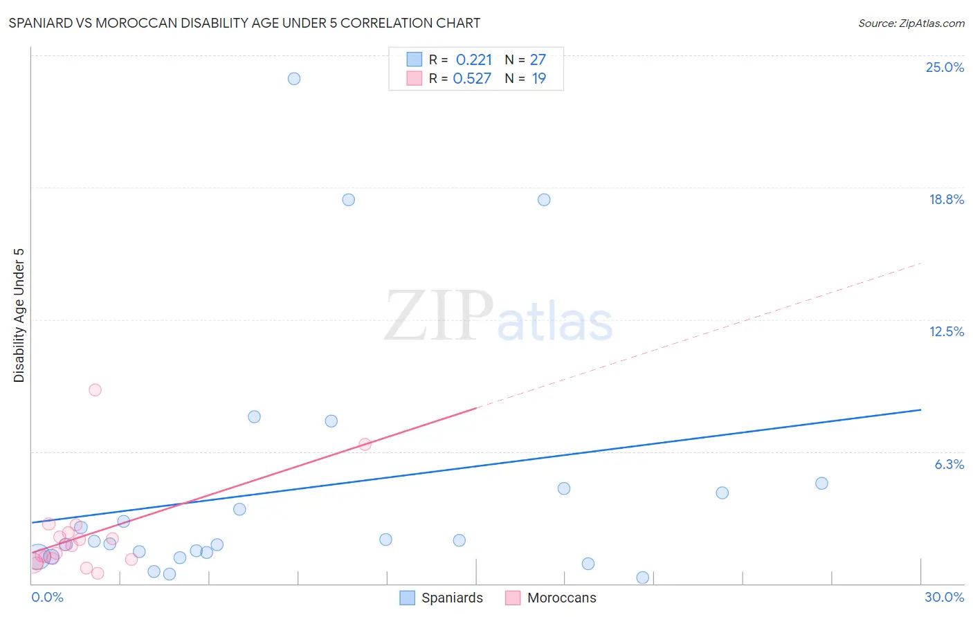 Spaniard vs Moroccan Disability Age Under 5