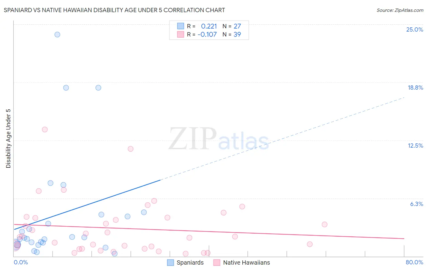 Spaniard vs Native Hawaiian Disability Age Under 5