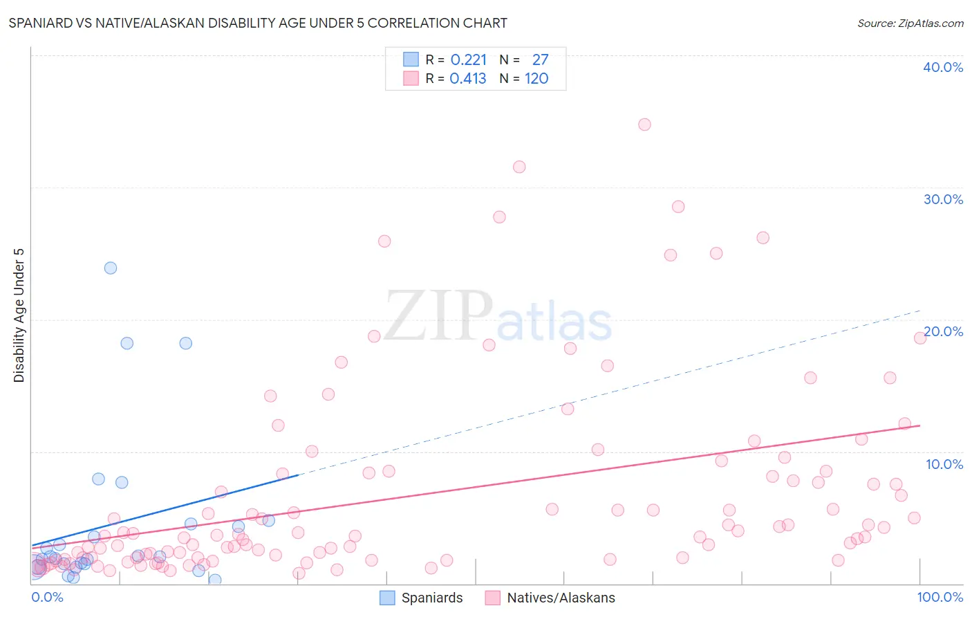 Spaniard vs Native/Alaskan Disability Age Under 5