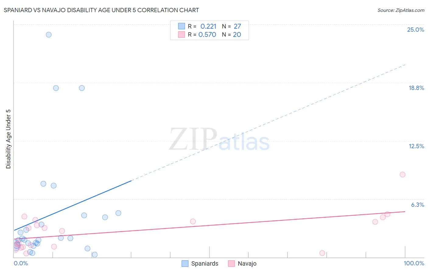 Spaniard vs Navajo Disability Age Under 5