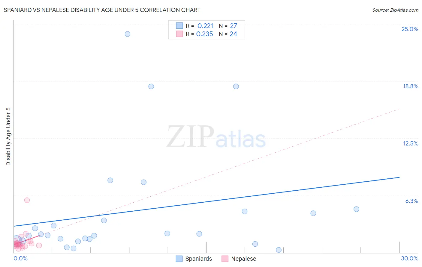 Spaniard vs Nepalese Disability Age Under 5