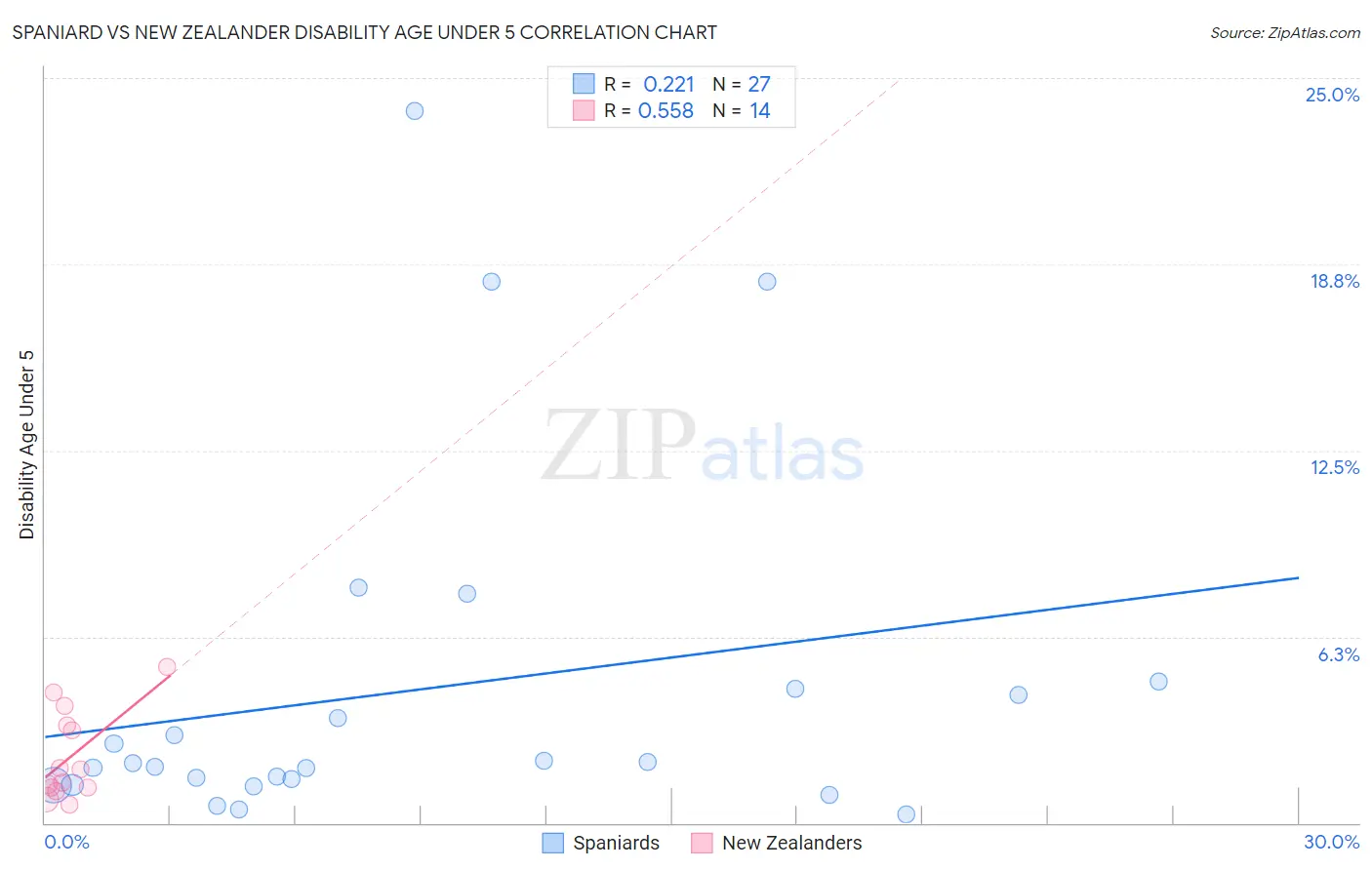 Spaniard vs New Zealander Disability Age Under 5