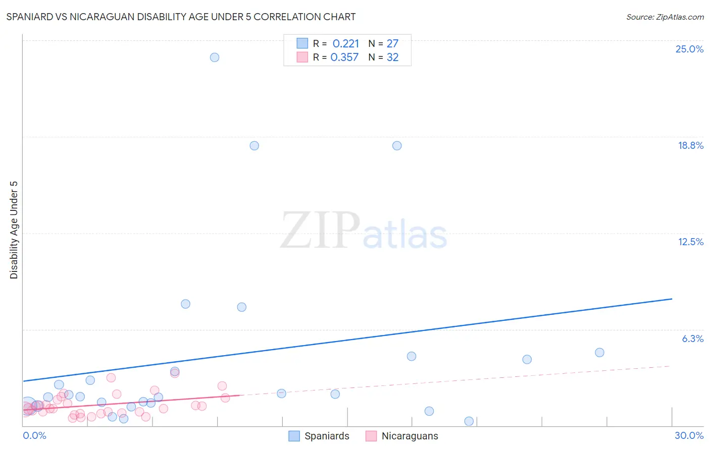 Spaniard vs Nicaraguan Disability Age Under 5