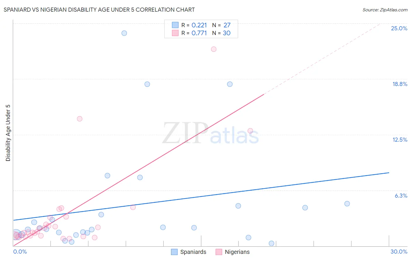 Spaniard vs Nigerian Disability Age Under 5