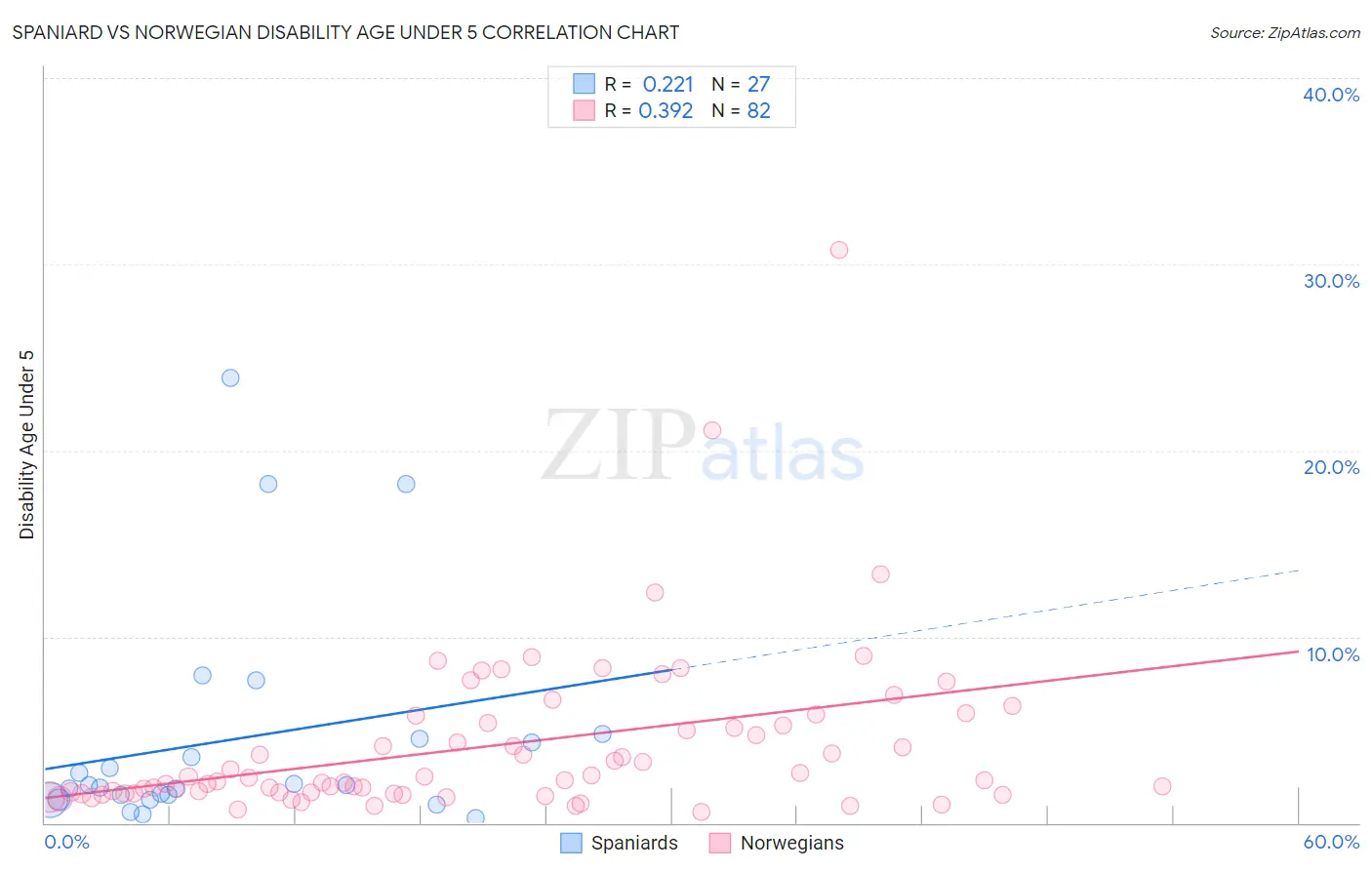 Spaniard vs Norwegian Disability Age Under 5