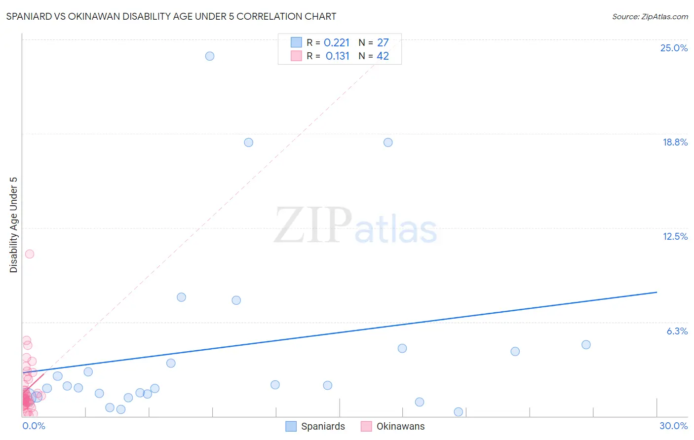 Spaniard vs Okinawan Disability Age Under 5