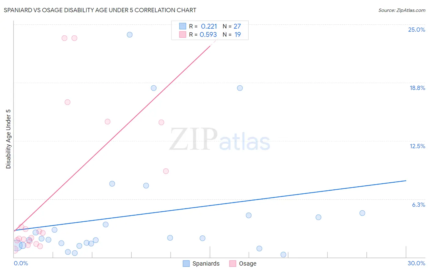Spaniard vs Osage Disability Age Under 5