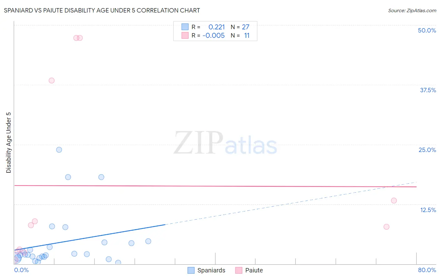 Spaniard vs Paiute Disability Age Under 5