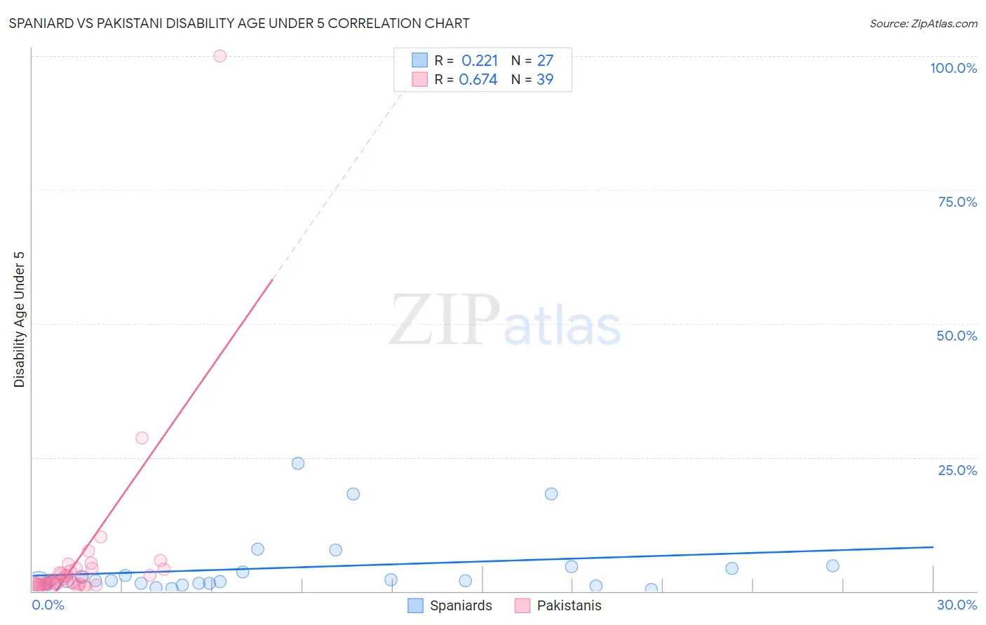 Spaniard vs Pakistani Disability Age Under 5