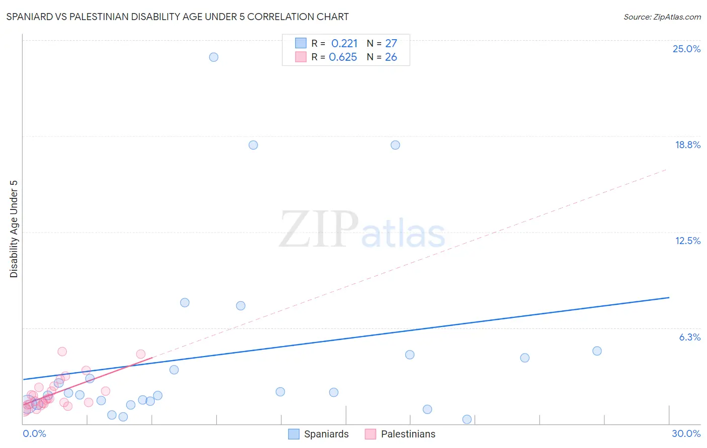 Spaniard vs Palestinian Disability Age Under 5