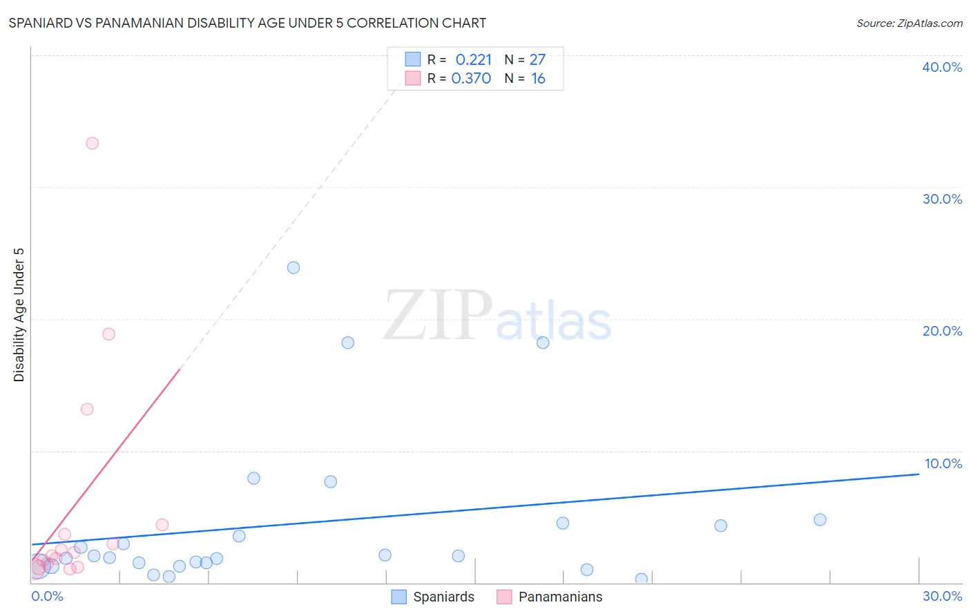 Spaniard vs Panamanian Disability Age Under 5