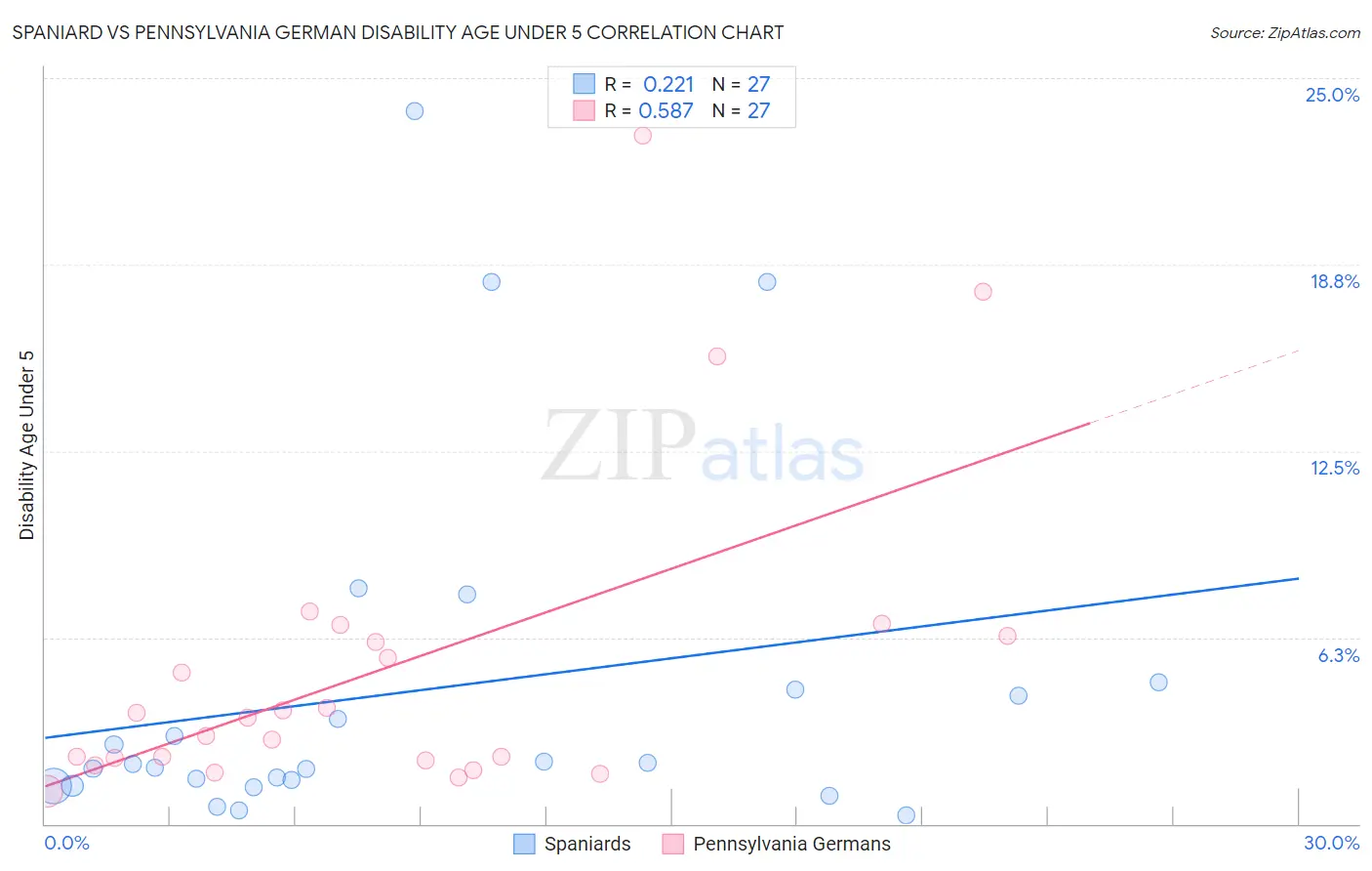 Spaniard vs Pennsylvania German Disability Age Under 5