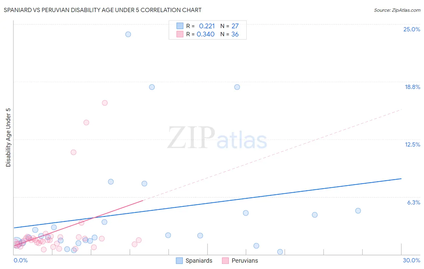 Spaniard vs Peruvian Disability Age Under 5
