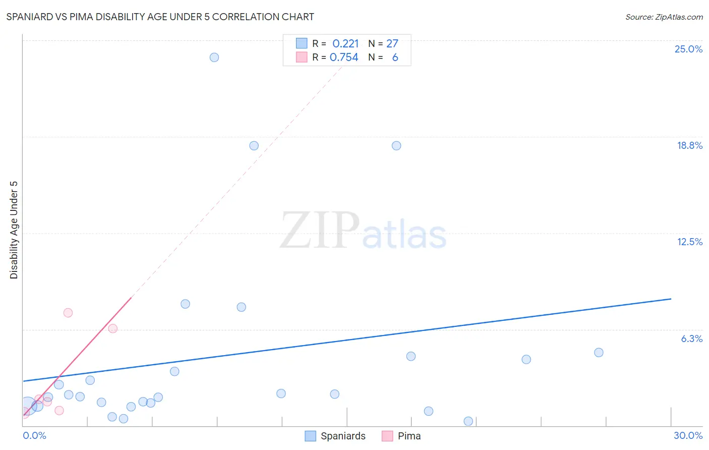 Spaniard vs Pima Disability Age Under 5