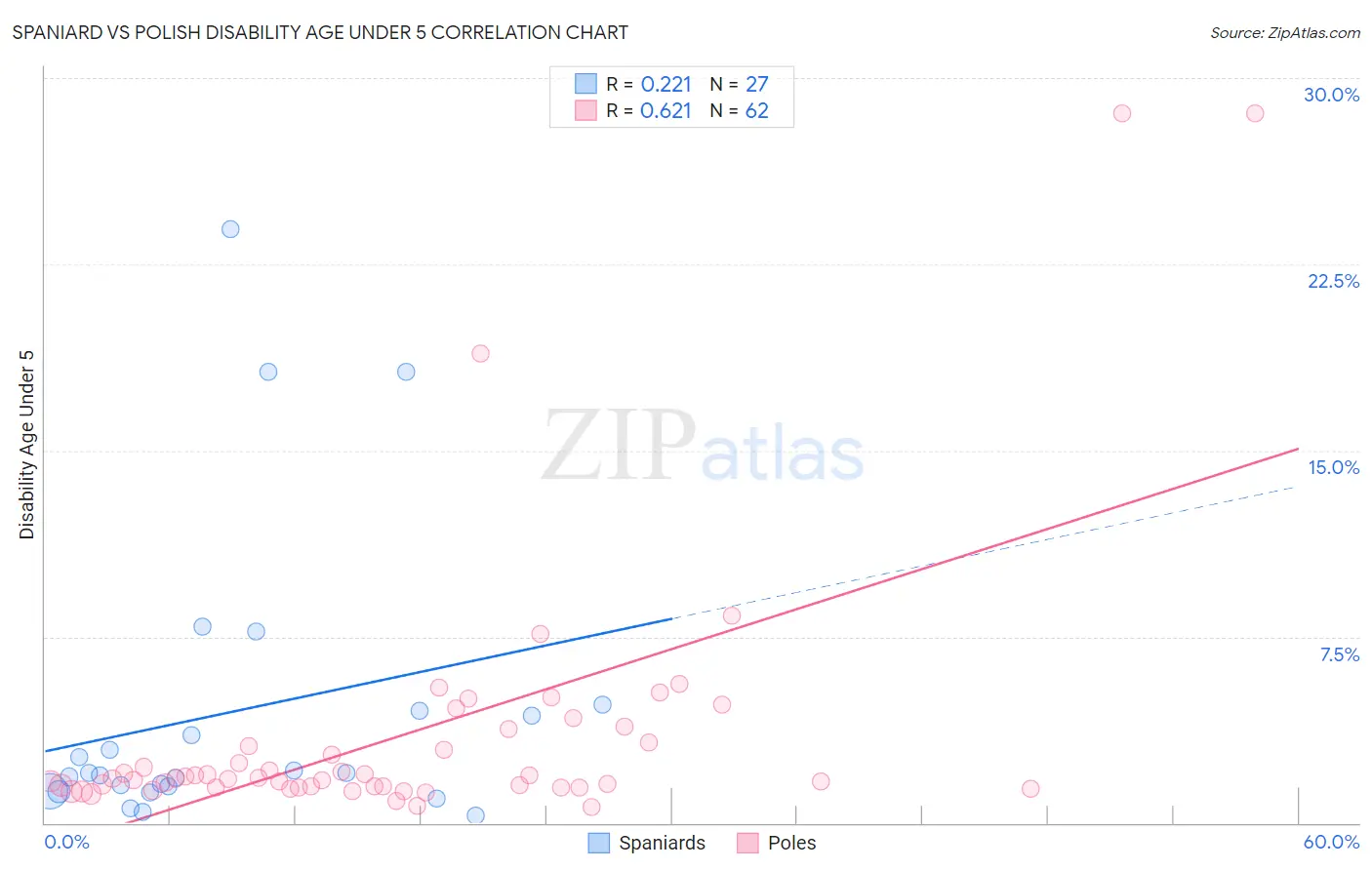 Spaniard vs Polish Disability Age Under 5