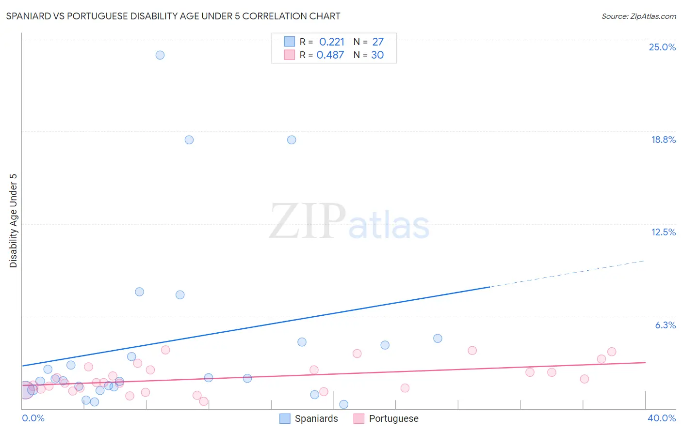 Spaniard vs Portuguese Disability Age Under 5