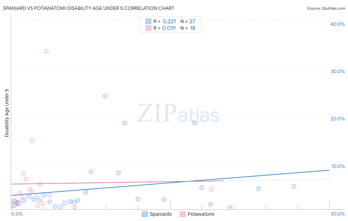 Spaniard vs Potawatomi Disability Age Under 5
