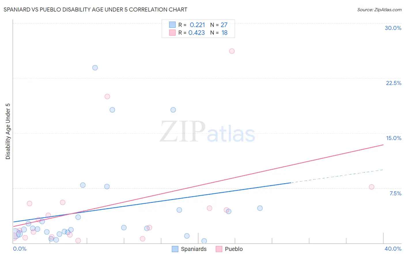 Spaniard vs Pueblo Disability Age Under 5