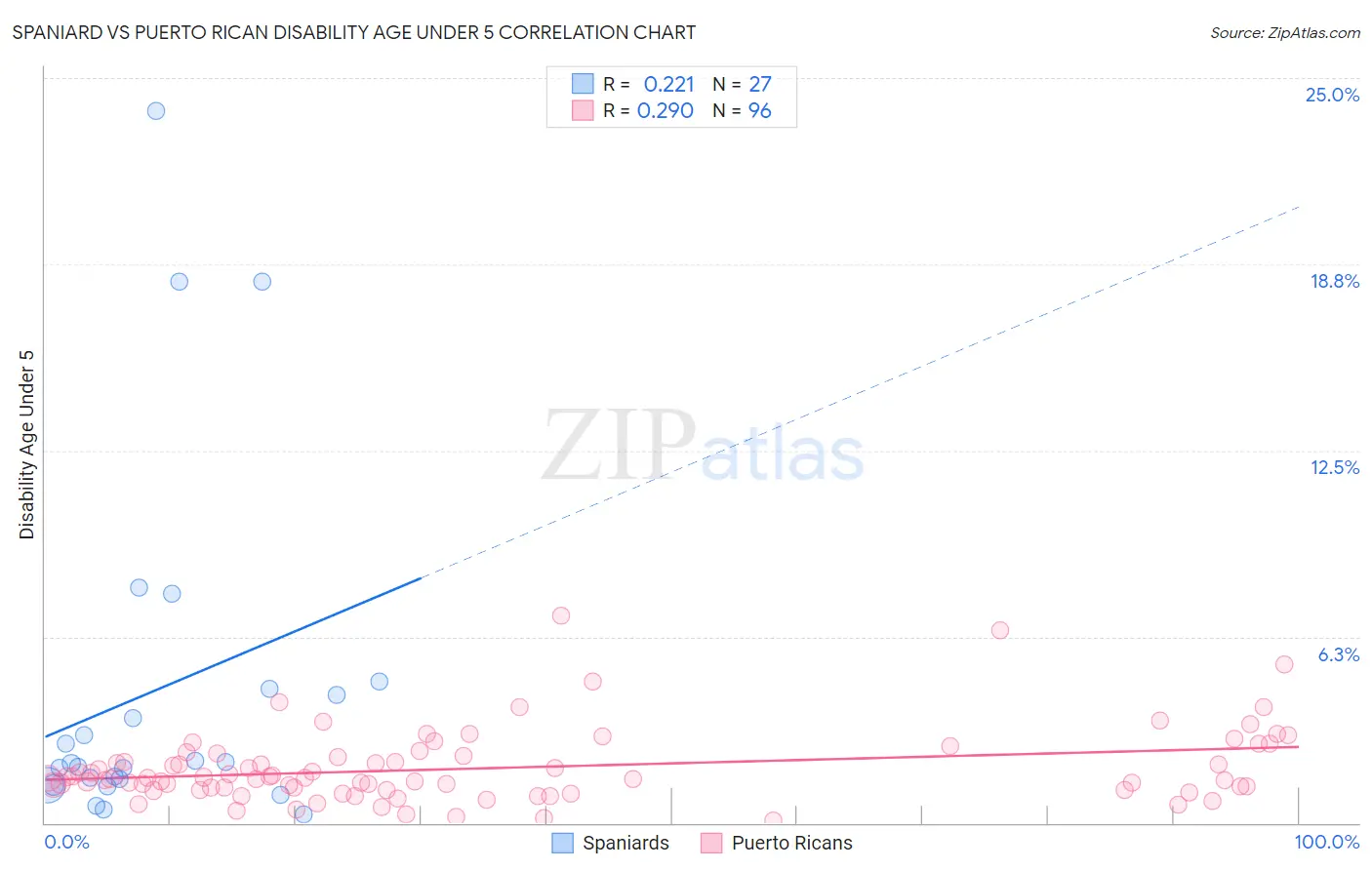 Spaniard vs Puerto Rican Disability Age Under 5