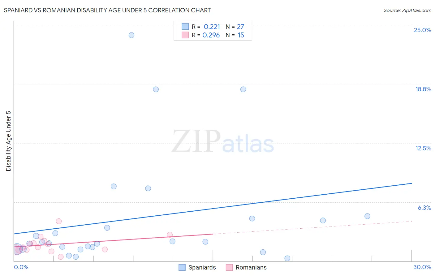 Spaniard vs Romanian Disability Age Under 5