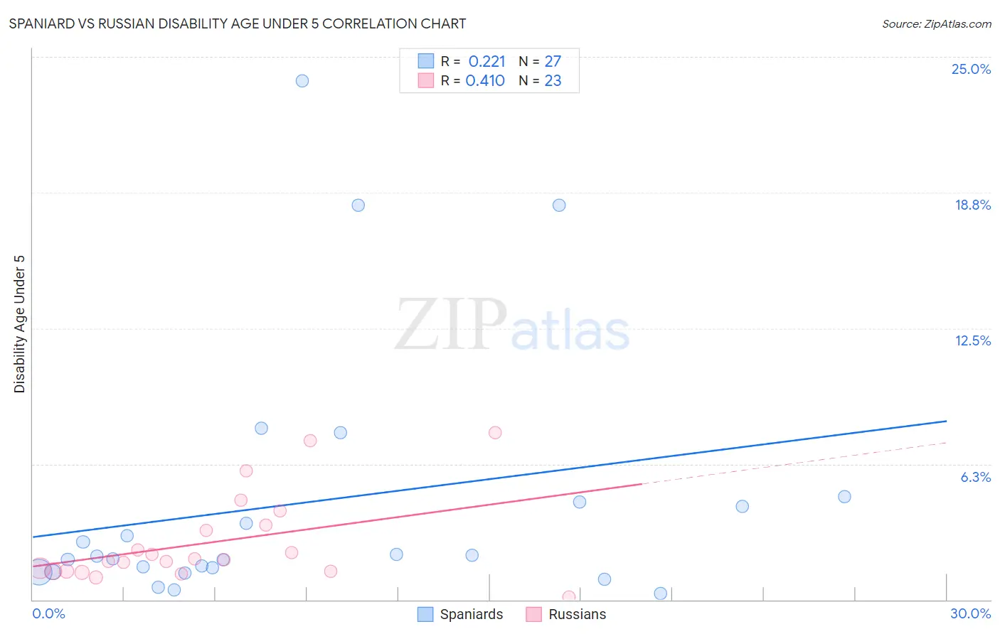 Spaniard vs Russian Disability Age Under 5