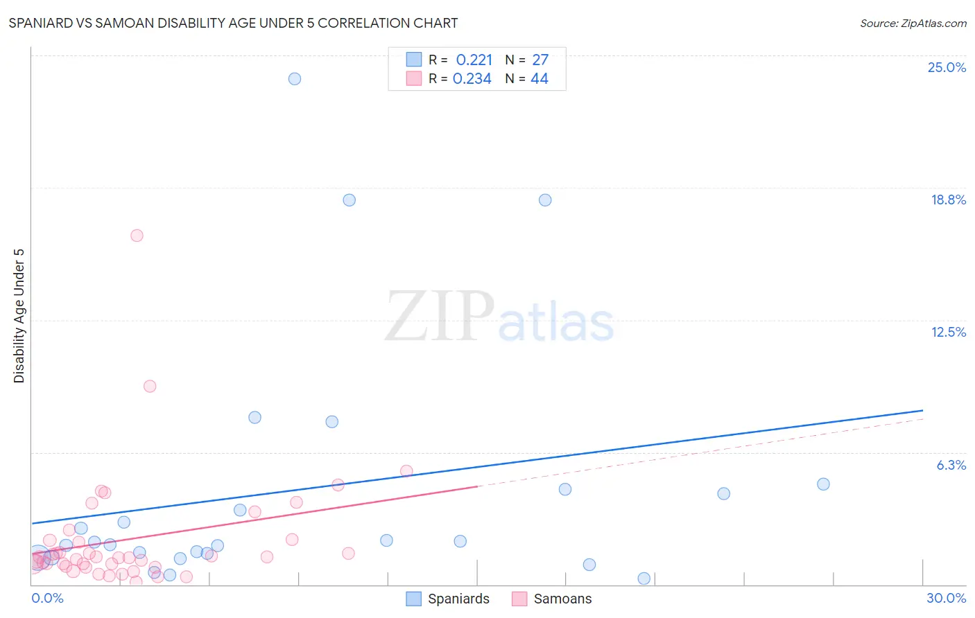 Spaniard vs Samoan Disability Age Under 5
