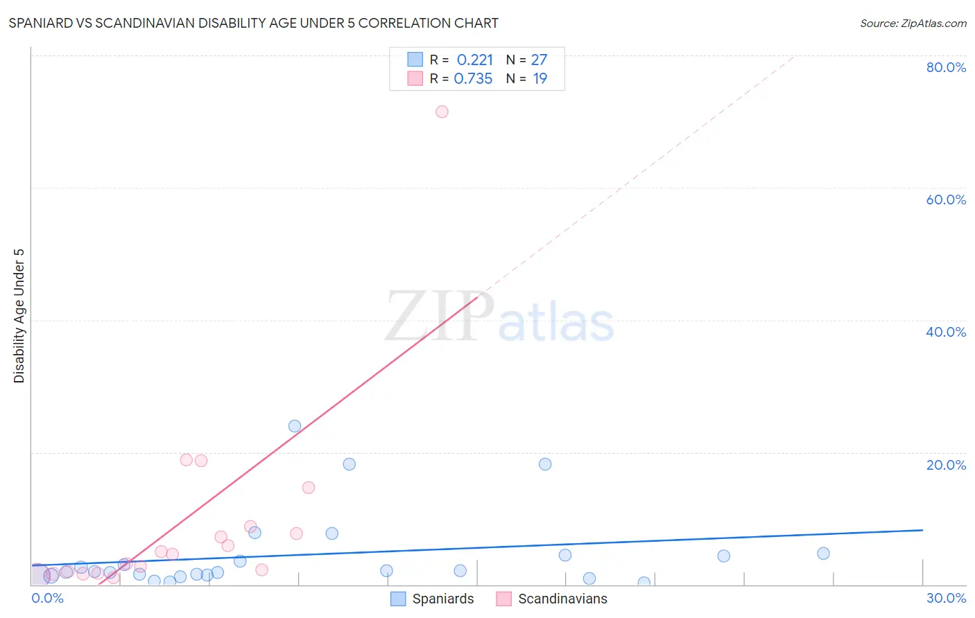 Spaniard vs Scandinavian Disability Age Under 5