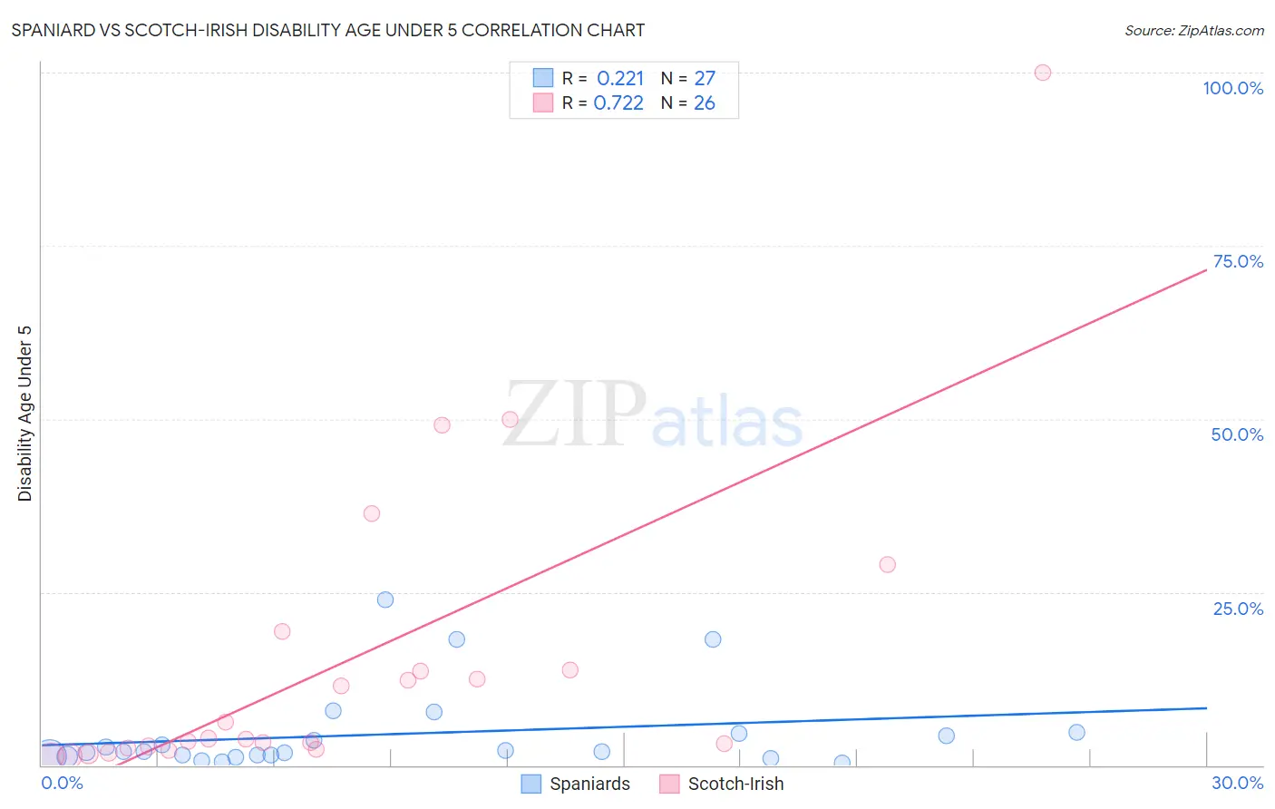Spaniard vs Scotch-Irish Disability Age Under 5