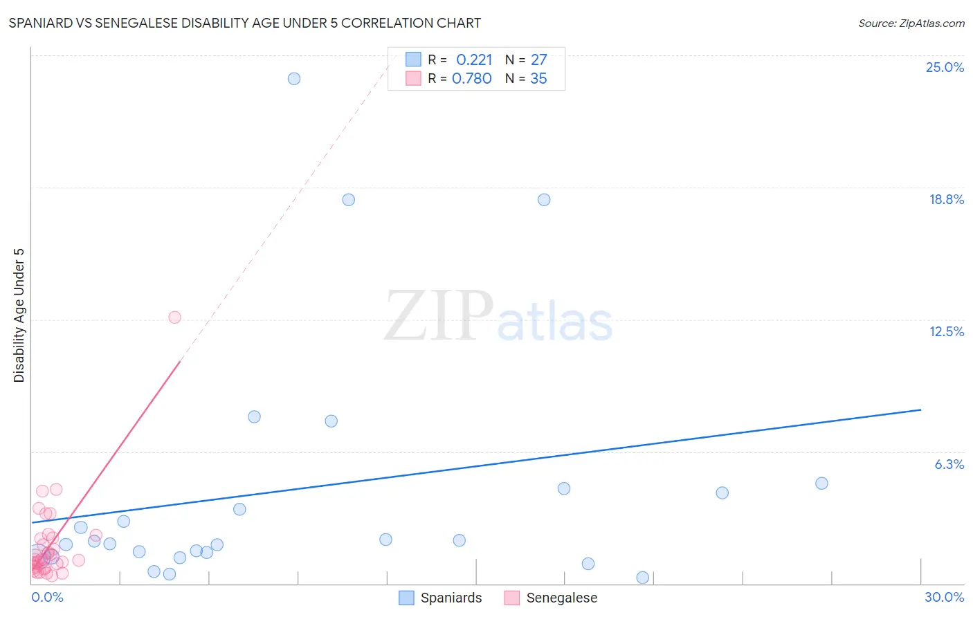 Spaniard vs Senegalese Disability Age Under 5