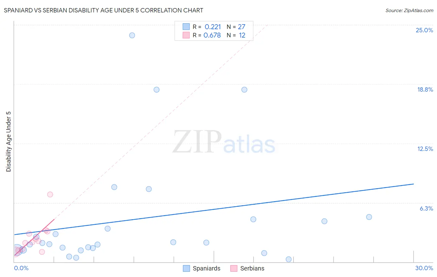 Spaniard vs Serbian Disability Age Under 5